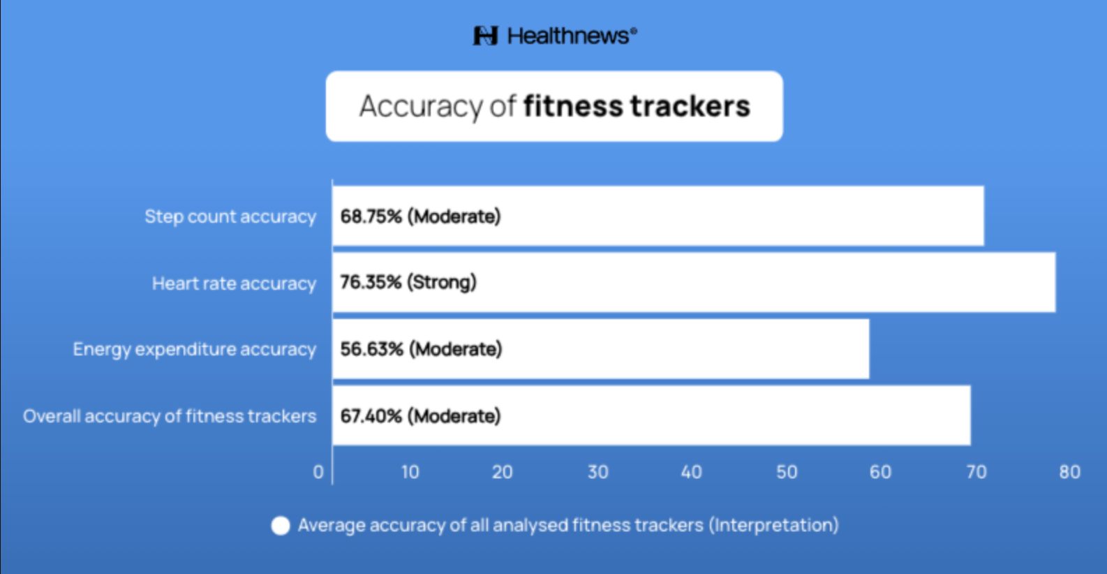 Report Analyzes Efficacy And Accuracy Of Fitness Trackers – TWICE